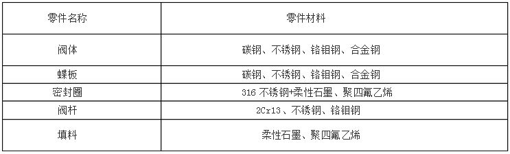 蝶閥產(chǎn)品型號表示方法